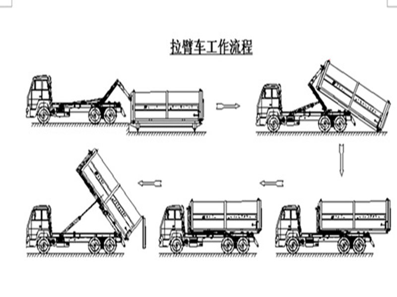 程力集團(tuán)鉤臂垃圾車又被稱之為拉臂式垃圾車的工作流程是怎樣的？