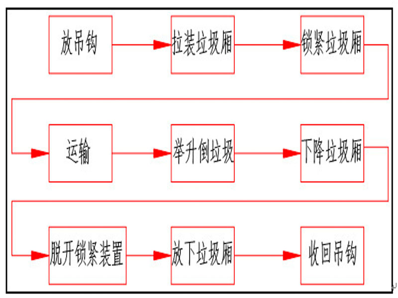 程力集團(tuán)鉤臂垃圾車又被稱之為拉臂式垃圾車的工作流程是怎樣的？