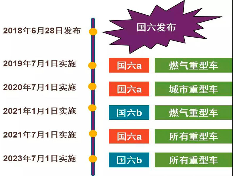 目前國六專用汽車對(duì)于很多朋友來說是不是就意味著國五不能上路了？